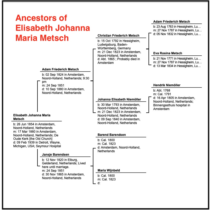 Elisabeth and several generations of her ancestors