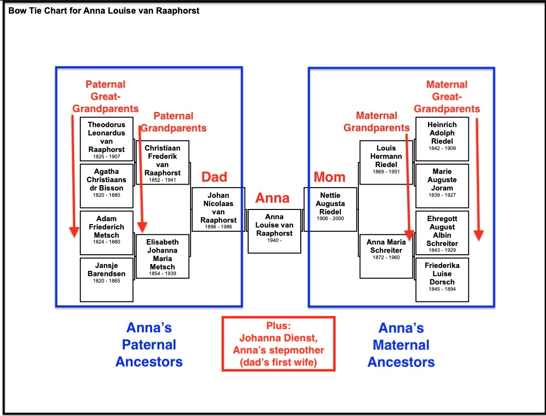 Three generations of Anna's ancestors