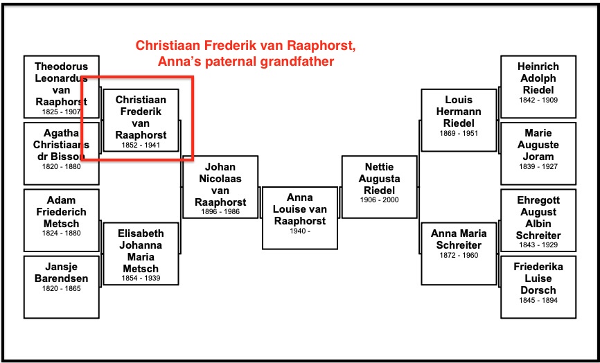 Christiaan van Raaphorst, Anna's paternal grandfather