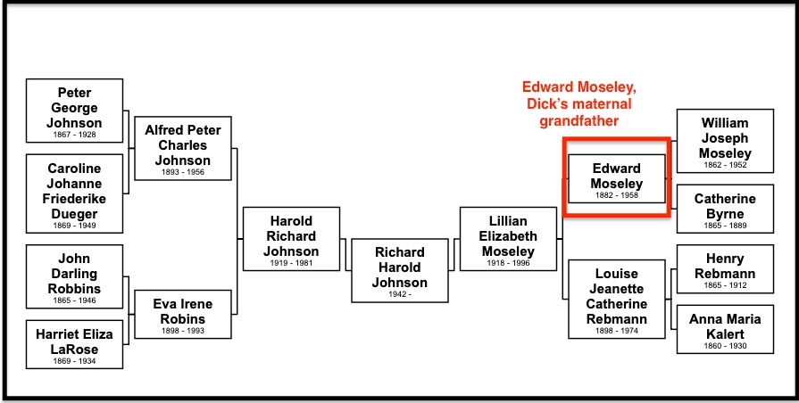 Moseley pedigree chart
