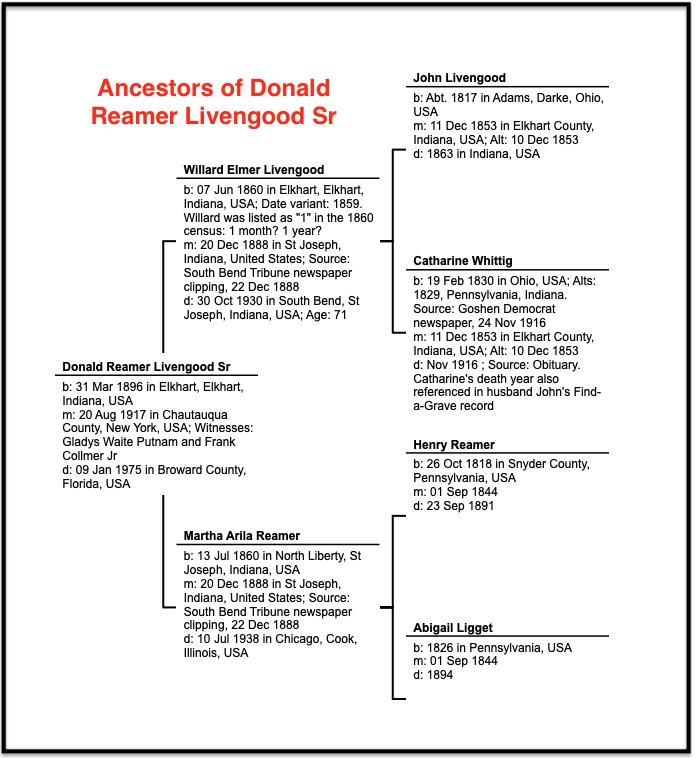 Ancestors of Donald Livengood Sr