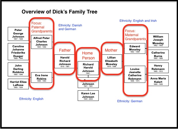 Dick's family tree
